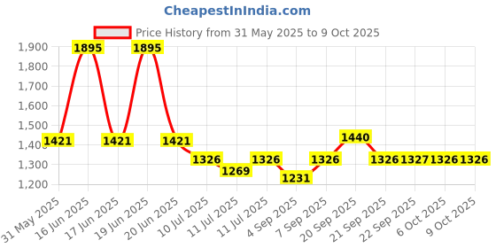 myntra.com Monte Carlo Boys Striped Pullover monte carlo Price History Graph from 31 May 2025 to 4 Oct 2025