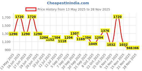 myntra.com Monte Carlo Boys Striped Pullover monte carlo Price History Graph from 13 May 2025 to 25 Nov 2025