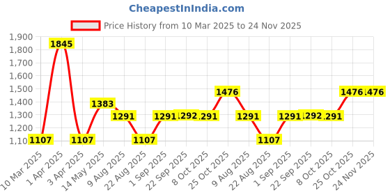 myntra.com Monte Carlo Boys Striped Pullover monte carlo Price History Graph from 10 Mar 2025 to 24 Nov 2025