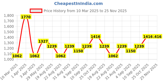 myntra.com Monte Carlo Boys Striped Pullover monte carlo Price History Graph from 10 Mar 2025 to 24 Nov 2025