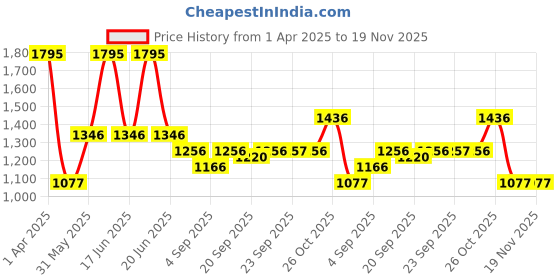 myntra.com Monte Carlo Boys Striped Pullover Sweaters monte carlo Price History Graph from 1 Apr 2025 to 19 Nov 2025