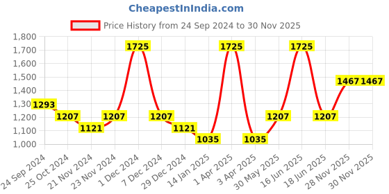 myntra.com Monte Carlo Boys Striped Pure Cotton Pullover monte carlo Price History Graph from 24 Sep 2024 to 29 Nov 2025