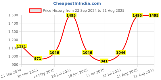myntra.com Monte Carlo Boys Striped Pure Cotton Pullover monte carlo Price History Graph from 23 Sep 2024 to 21 Aug 2025