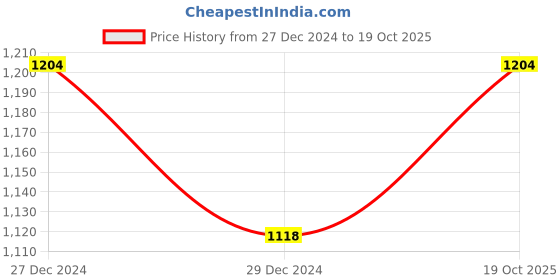 myntra.com Monte Carlo Boys Striped Pure Cotton Pullover Sweaters monte carlo Price History Graph from 27 Dec 2024 to 19 Oct 2025