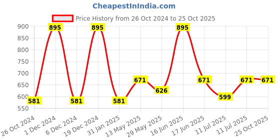 myntra.com Monte Carlo Boys Striped Round Neck T-Shirt monte carlo Price History Graph from 26 Oct 2024 to 24 Oct 2025