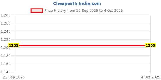 myntra.com Monte Carlo Boys Striped Round Neck T-shirt monte carlo Price History Graph from 22 Sep 2025 to 4 Oct 2025