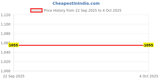 myntra.com Monte Carlo Boys Striped Round Neck T-shirt monte carlo Price History Graph from 22 Sep 2025 to 4 Oct 2025