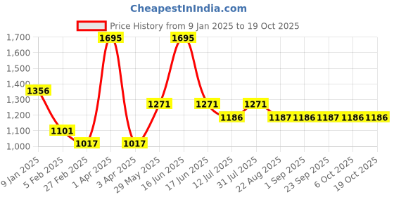 myntra.com Monte Carlo Boys Striped Woollen Pullover monte carlo Price History Graph from 9 Jan 2025 to 17 Oct 2025