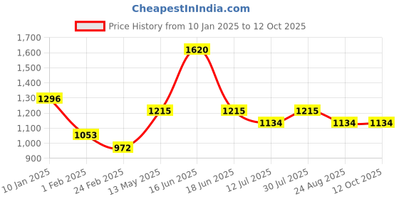 myntra.com Monte Carlo Boys Striped Woollen Pullover monte carlo Price History Graph from 10 Jan 2025 to 12 Oct 2025