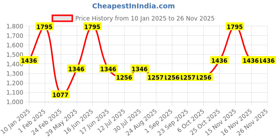 myntra.com Monte Carlo Boys Striped Woollen Pullover monte carlo Price History Graph from 10 Jan 2025 to 24 Nov 2025