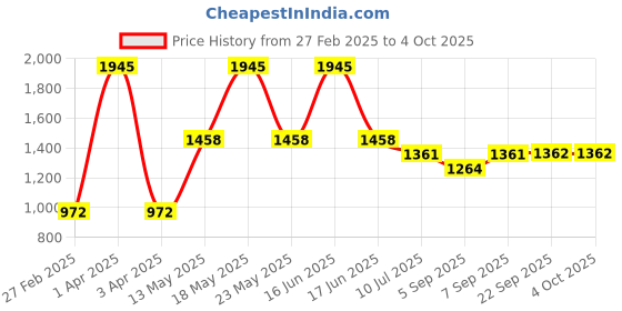 myntra.com Monte Carlo Boys Striped Woollen Pullover monte carlo Price History Graph from 27 Feb 2025 to 4 Oct 2025
