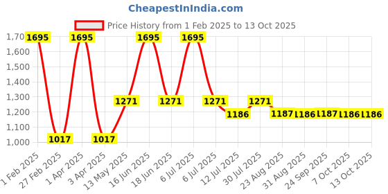 myntra.com Monte Carlo Boys Striped Woollen Pullover monte carlo Price History Graph from 1 Feb 2025 to 12 Oct 2025