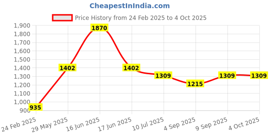 myntra.com Monte Carlo Boys Striped Woollen Pullover monte carlo Price History Graph from 24 Feb 2025 to 4 Oct 2025