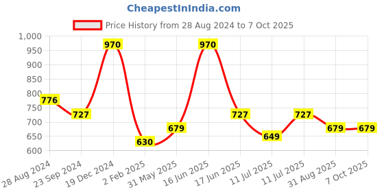 myntra.com Monte Carlo Boys Summar Typography Printed Round Neck Regular T-shirt monte carlo Price History Graph from 28 Aug 2024 to 7 Oct 2025