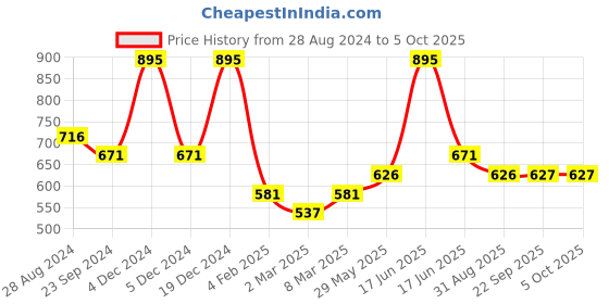 myntra.com Monte Carlo Boys Summar Typography Printed Round Neck Regular T-shirt monte carlo Price History Graph from 28 Aug 2024 to 4 Oct 2025