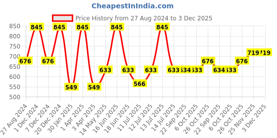 myntra.com Monte Carlo Boys Summer Boys Mid Rise Track Pants monte carlo Price History Graph from 27 Aug 2024 to 3 Dec 2025