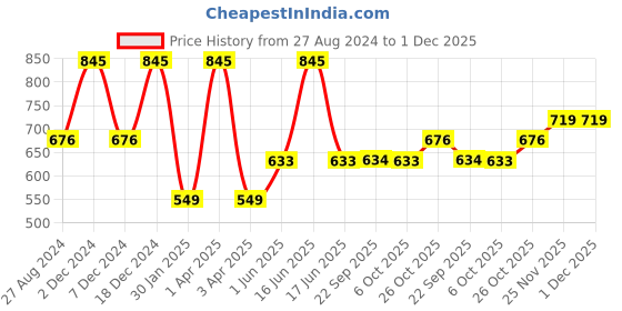 myntra.com Monte Carlo Boys Summer Mid-Rise Track Pants monte carlo Price History Graph from 27 Aug 2024 to 30 Nov 2025