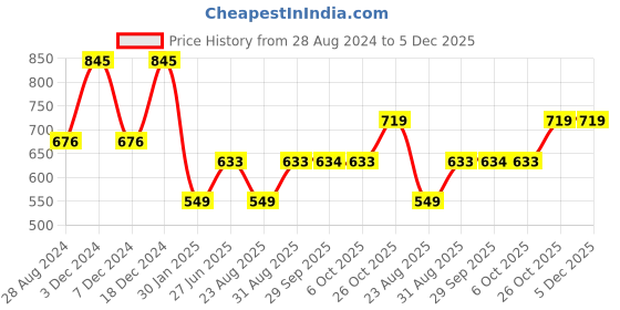 myntra.com Monte Carlo Boys Summer Printed Mid Rise Track Pants monte carlo Price History Graph from 28 Aug 2024 to 5 Dec 2025