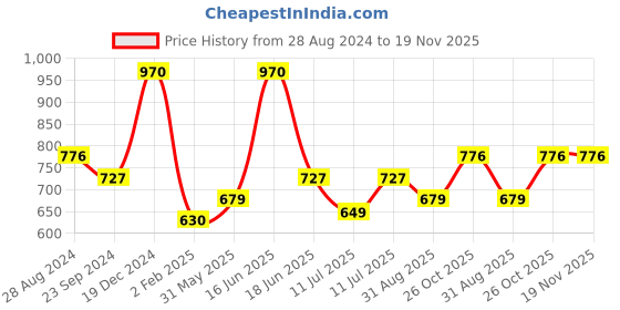 myntra.com Monte Carlo Boys Summer Typography Printed Cotton T-shirt monte carlo Price History Graph from 28 Aug 2024 to 19 Nov 2025