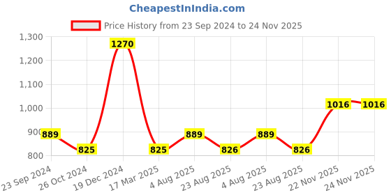 myntra.com Monte Carlo Boys Summer Typography Printed Polo Collar Cotton T-shirt monte carlo Price History Graph from 23 Sep 2024 to 24 Nov 2025