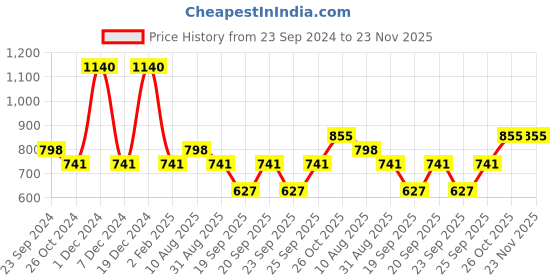 myntra.com Monte Carlo Boys Summer Typography Printed Polo Collar Cotton T-shirt monte carlo Price History Graph from 23 Sep 2024 to 23 Nov 2025