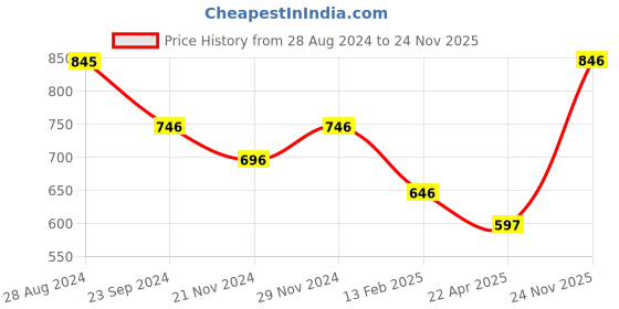 myntra.com Monte Carlo Boys Sweatshirt monte carlo Price History Graph from 28 Aug 2024 to 24 Nov 2025