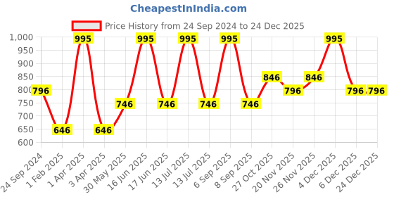 myntra.com Monte Carlo Boys Sweatshirt monte carlo Price History Graph from 24 Sep 2024 to 24 Dec 2025
