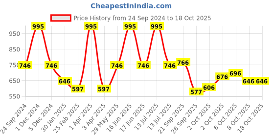 myntra.com Monte Carlo Boys Sweatshirt monte carlo Price History Graph from 24 Sep 2024 to 18 Oct 2025