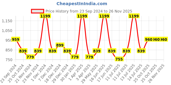 myntra.com Monte Carlo Boys Sweatshirt monte carlo Price History Graph from 23 Sep 2024 to 25 Nov 2025