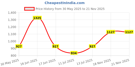 myntra.com Monte Carlo Boys Sweatshirt monte carlo Price History Graph from 30 May 2025 to 20 Nov 2025