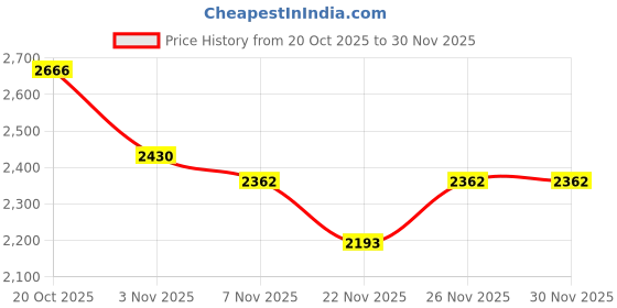 myntra.com Monte Carlo Boys Tailored Detachable Hood Jacket monte carlo Price History Graph from 20 Oct 2025 to 30 Nov 2025
