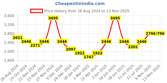 myntra.com Monte Carlo Boys Tailored Jacket monte carlo Price History Graph from 28 Aug 2024 to 11 Nov 2025