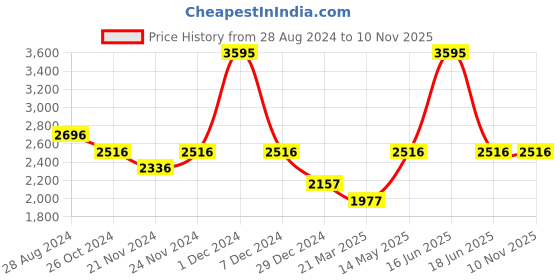 myntra.com Monte Carlo Boys Tailored Jacket monte carlo Price History Graph from 28 Aug 2024 to 10 Nov 2025