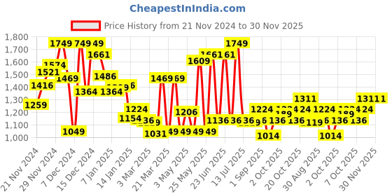 myntra.com Monte Carlo Boys Tartan Checked Casual Smart Fit Shirt monte carlo Price History Graph from 21 Nov 2024 to 30 Nov 2025