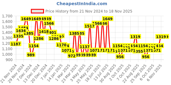 myntra.com Monte Carlo Boys Tartan Checked Casual Smart Fit Shirt monte carlo Price History Graph from 21 Nov 2024 to 18 Nov 2025