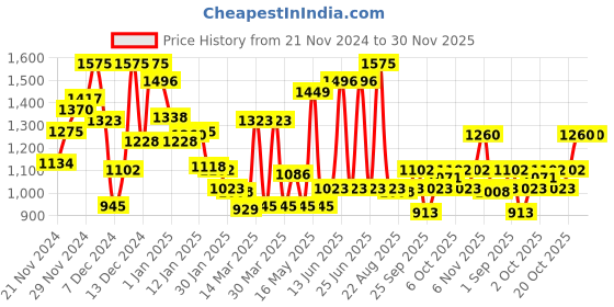 myntra.com Monte Carlo Boys Tartan Checked Casual Smart Fit Shirt monte carlo Price History Graph from 21 Nov 2024 to 30 Nov 2025