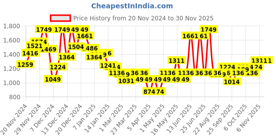 myntra.com Monte Carlo Boys Tartan Checked Casual Smart Fit Shirt monte carlo Price History Graph from 20 Nov 2024 to 29 Nov 2025