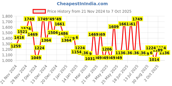 myntra.com Monte Carlo Boys Tartan Checked Casual Smart Fit Shirt monte carlo Price History Graph from 21 Nov 2024 to 4 Oct 2025