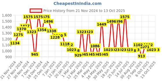 myntra.com Monte Carlo Boys Tartan Checked Casual Smart Fit Shirt monte carlo Price History Graph from 21 Nov 2024 to 2 Oct 2025
