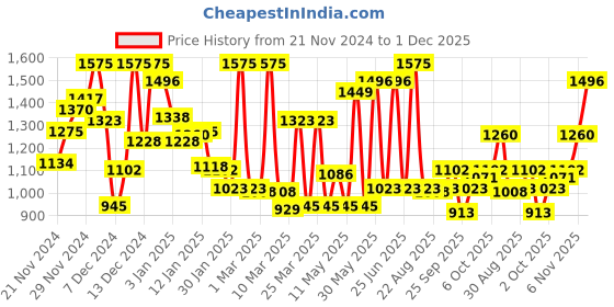myntra.com Monte Carlo Boys Tartan Checked Casual Smart Fit Shirt monte carlo Price History Graph from 21 Nov 2024 to 1 Dec 2025