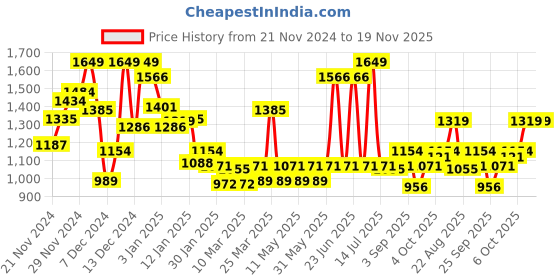 myntra.com Monte Carlo Boys Tartan Checked Casual Smart Fit Shirt monte carlo Price History Graph from 21 Nov 2024 to 18 Nov 2025