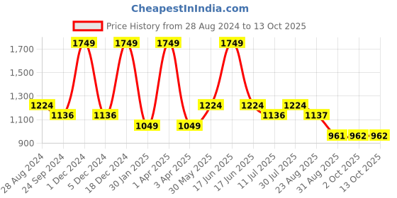 myntra.com Monte Carlo Boys Tartan Checked Roll Up Sleeves Cotton Casual Shirt monte carlo Price History Graph from 28 Aug 2024 to 4 Oct 2025