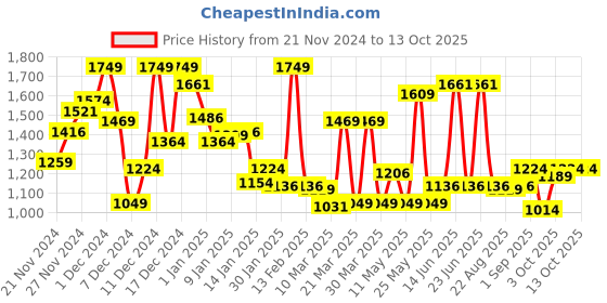 myntra.com Monte Carlo Boys Tartan Opaque Checked Casual Smart Fit Shirt monte carlo Price History Graph from 21 Nov 2024 to 3 Oct 2025