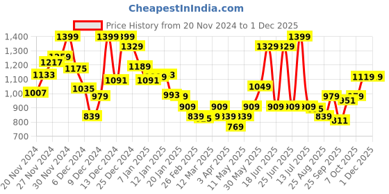 myntra.com Monte Carlo Boys Textured Casual Smart Fit Shirt monte carlo Price History Graph from 20 Nov 2024 to 30 Nov 2025
