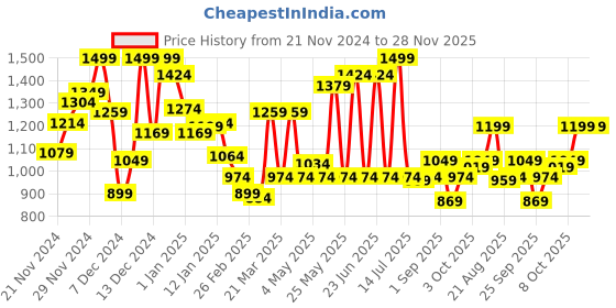 myntra.com Monte Carlo Boys Textured Casual Smart Fit Shirt monte carlo Price History Graph from 21 Nov 2024 to 28 Nov 2025