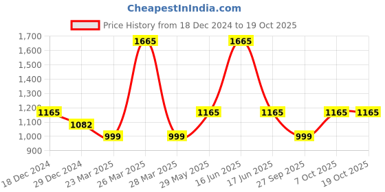 myntra.com Monte Carlo Boys Thypography Printed Round Neck Sweatshirt monte carlo Price History Graph from 18 Dec 2024 to 17 Oct 2025