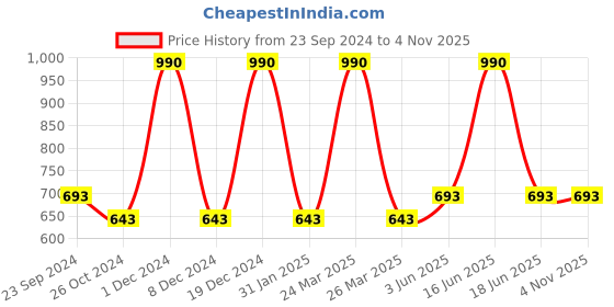 myntra.com Monte Carlo Boys Tie & Dyed Casual Knitted Pure Cotton T-shirt monte carlo Price History Graph from 23 Sep 2024 to 2 Nov 2025