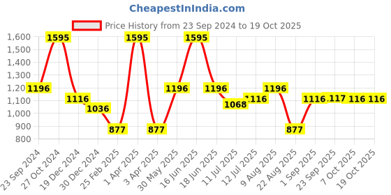 myntra.com Monte Carlo Boys Turtle Neck Cable Knit Pullover monte carlo Price History Graph from 23 Sep 2024 to 18 Oct 2025