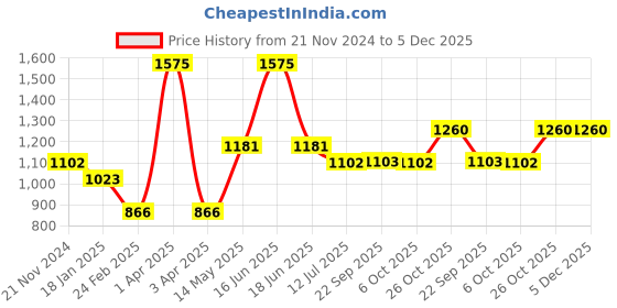 myntra.com Monte Carlo Boys Turtle Neck Geometric Self Design Acrylic Pullover monte carlo Price History Graph from 21 Nov 2024 to 5 Dec 2025