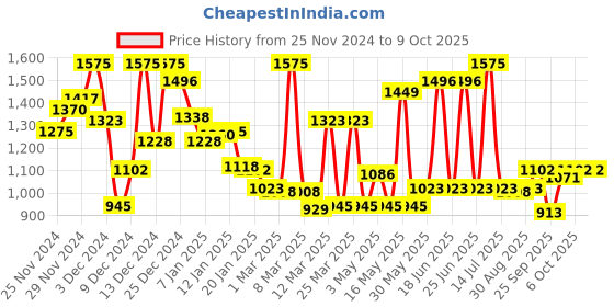 myntra.com Monte Carlo Boys Twill Checked Smart Fit Shirt monte carlo Price History Graph from 25 Nov 2024 to 2 Oct 2025